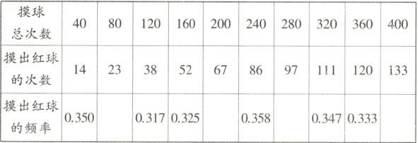 摸出红球035003170325035803470333的频率