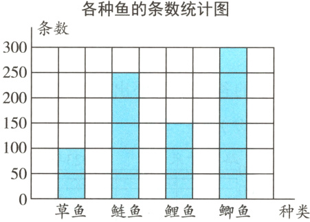 0草鱼鲢鱼鲤鱼鲫鱼种类