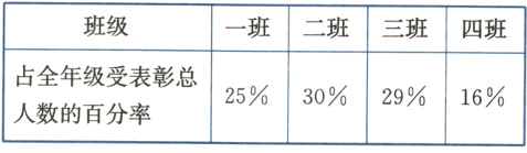 25%30%29%16%人数的百分率