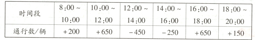 100012001400160018002000通行数辆200650450250650150