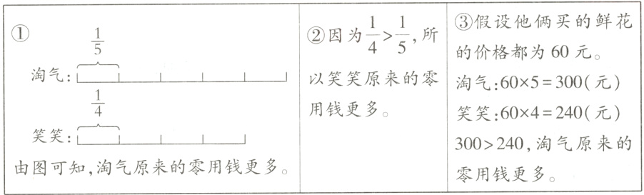 由图可知淘气原来的零用钱更多零用钱更多
