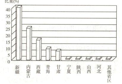 鼍矗幂陕西混西北