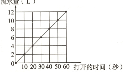 0102030405060打开的时间秒
