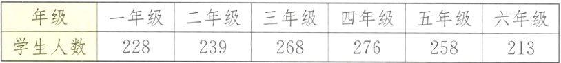 年级一年级二年级三年级四年级五年级六年级学生人数228239268276258213