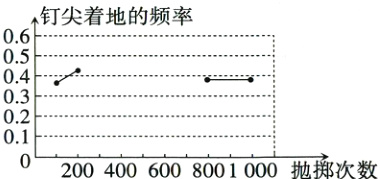 212004006008001000抛掷次数