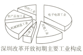 深圳改革开放初期主要工业构成