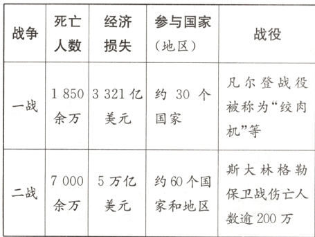 二战保卫战伤亡人余万美元家和地区数逾200万