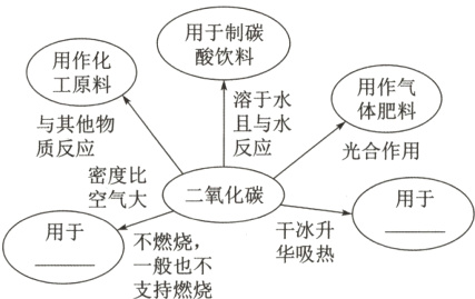 干冰升不燃烧华吸热一般也不支持燃烧