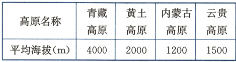 高原高原高原高原平均海拔m4000200012001500
