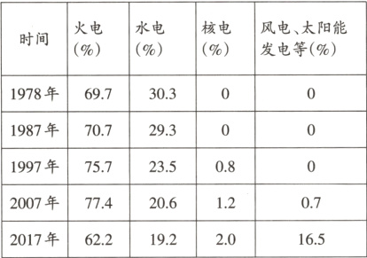 2007年77420612072017年62219220165