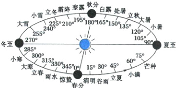 小寒立春雨水惊春消明谷雨立夏