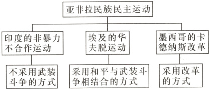 采用和平与武装斗采用改革不采用武装的方式争相结合的方式斗争的方式