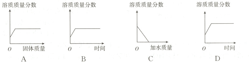 0加水质量时间0固体质量时间