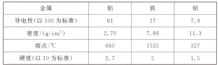 熔点/℃6601535327硬度以10为标准2715