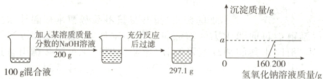 200g1602002971g100g混合液氢氧化钠溶液质量g