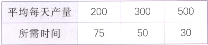 平均每天产量200所需时间503075