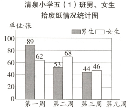 0第一周第二周第三周第几周