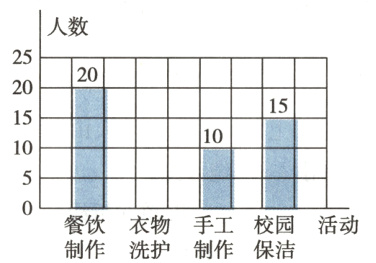 0餐饮衣物手工校园活动制作洗护制作保洁