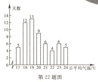 1718192021222324日平均气温/℃第22题图