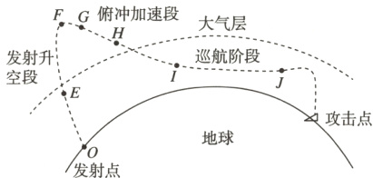 攻击点地球发射点