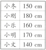 小明170cm小文140cm