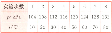 104108112116120124128132pkPa1020304050607080t