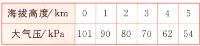 海拔高度km34510190807062大气压kPa54
