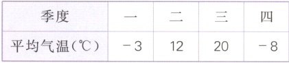 季度平均气温312208
