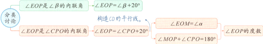 LEOPCPO20LEOMLLEOP湜LCPO的内联角LEOP的度数AOPLCPO-80