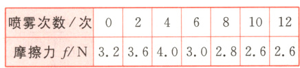 喷雾次数次02681012