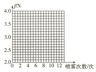 204681012喷雾次数次