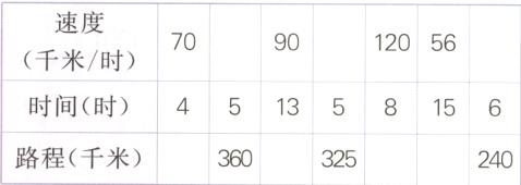 路程千米360325240