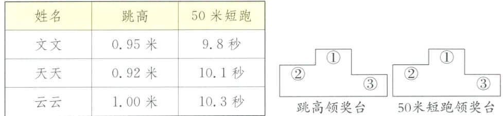 103秒100米云云50米短跑领奖台跳高领奖台