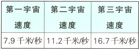 79千米秒112千米秒167千米秒