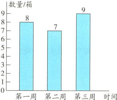 第一周第二周第三周时间