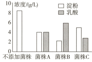 不添加菌株菌株A菌株B菌株C