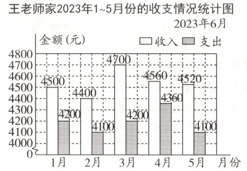 40005月1月2月3月月份4月