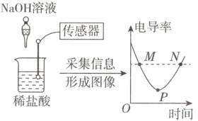 形成图像0P时间稀盐酸
