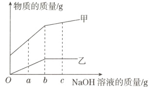 0αbcNaOH溶液的质量/g