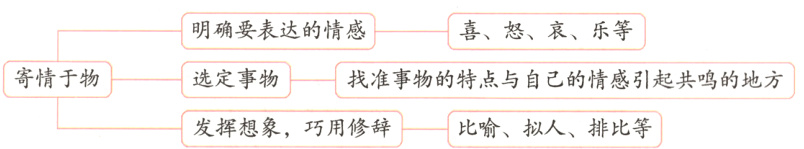 发挥想象巧用修辞比喻拟人排比等