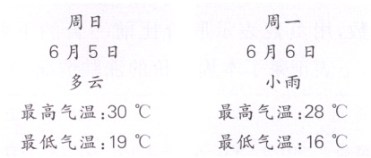 最高气温30最高气温28最低气温19最低气温16