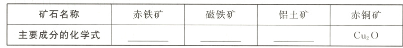 矿石名称赤铁矿磁铁矿铝土矿赤铜矿主要成分的化学式Cu2O