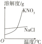 NaCl温度/℃