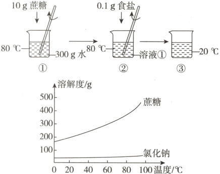 100氯化钠020406080100温度/℃