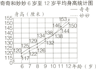 均身高的统计图 根据统计图回答问题奇奇和妙妙6岁至12岁平均身高统计图