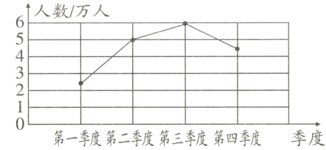 第一季度第二季度第三季度第四季度季度