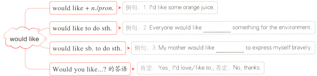 Wouldyoulike的答语