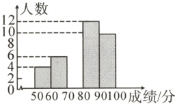 05060708090100成绩/分