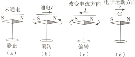 静止偏转偏转abcd