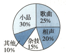 技20%其他10%